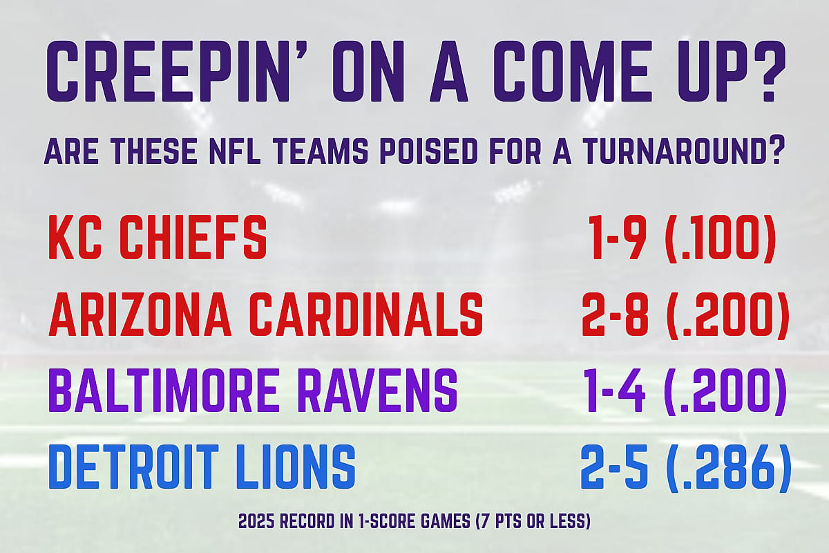 Infographic listing the NFL teams poised for a turnaround (based on 2025 records in 1-score games with 7 points or less).